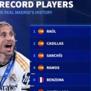 皇马队史出场榜：劳尔741场居首，莫德里奇597场第8